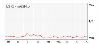 Wykres zmian popularności telefonu LG X5