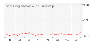 Wykres zmian popularności telefonu Samsung Galaxy Wide
