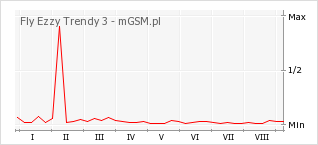 Wykres zmian popularności telefonu Fly Ezzy Trendy 3