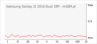 Wykres zmian popularności telefonu Samsung Galaxy J2 2016 Dual SIM