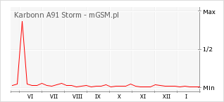 Wykres zmian popularności telefonu Karbonn A91 Storm
