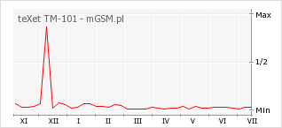 Wykres zmian popularności telefonu teXet TM-101