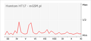 Wykres zmian popularności telefonu Homtom HT17