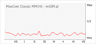 Wykres zmian popularności telefonu MaxCom Classic MM141