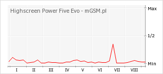 Wykres zmian popularności telefonu Highscreen Power Five Evo
