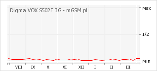 Wykres zmian popularności telefonu Digma VOX S502F 3G