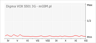 Wykres zmian popularności telefonu Digma VOX S501 3G