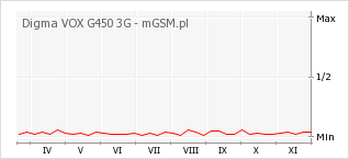 Wykres zmian popularności telefonu Digma VOX G450 3G