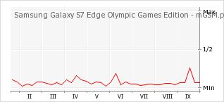 Wykres zmian popularności telefonu Samsung Galaxy S7 Edge Olympic Games Edition