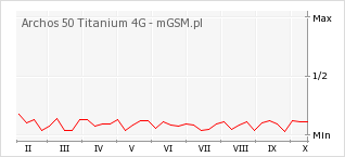 Wykres zmian popularności telefonu Archos 50 Titanium 4G