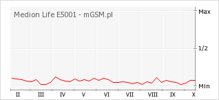 Wykres zmian popularności telefonu Medion Life E5001