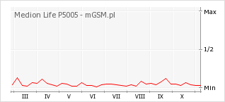 Wykres zmian popularności telefonu Medion Life P5005