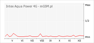 Wykres zmian popularności telefonu Intex Aqua Power 4G