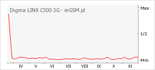 Wykres zmian popularności telefonu Digma LINX C500 3G