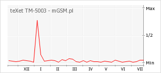 Wykres zmian popularności telefonu teXet TM-5003
