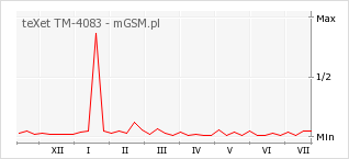 Wykres zmian popularności telefonu teXet TM-4083