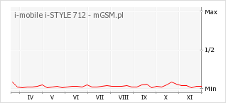 Wykres zmian popularności telefonu i-mobile i-STYLE 712
