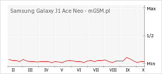 Wykres zmian popularności telefonu Samsung Galaxy J1 Ace Neo