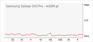 Wykres zmian popularności telefonu Samsung Galaxy On5 Pro