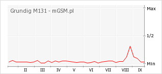Wykres zmian popularności telefonu Grundig M131