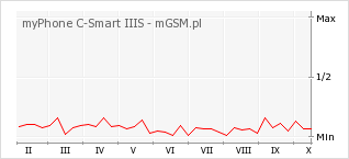 Wykres zmian popularności telefonu myPhone C-Smart IIIS