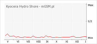 Wykres zmian popularności telefonu Kyocera Hydro Shore