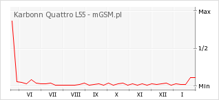 Wykres zmian popularności telefonu Karbonn Quattro L55