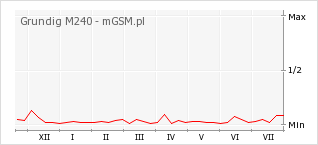 Wykres zmian popularności telefonu Grundig M240