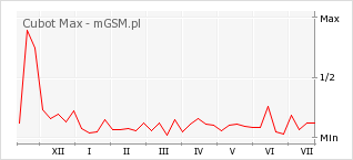 Wykres zmian popularności telefonu Cubot Max