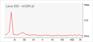 Wykres zmian popularności telefonu Lava X50
