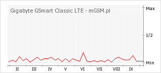 Wykres zmian popularności telefonu Gigabyte GSmart Classic LTE