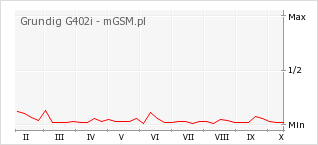 Wykres zmian popularności telefonu Grundig G402i