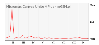 Wykres zmian popularności telefonu Micromax Canvas Unite 4 Plus