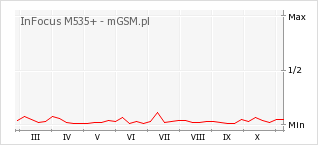Wykres zmian popularności telefonu InFocus M535+