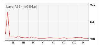 Wykres zmian popularności telefonu Lava A68