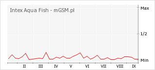 Wykres zmian popularności telefonu Intex Aqua Fish