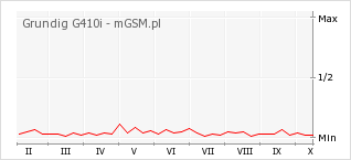 Wykres zmian popularności telefonu Grundig G410i