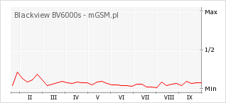 Wykres zmian popularności telefonu Blackview BV6000s