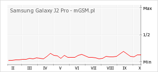 Wykres zmian popularności telefonu Samsung Galaxy J2 Pro