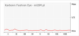 Wykres zmian popularności telefonu Karbonn Fashion Eye