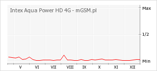 Wykres zmian popularności telefonu Intex Aqua Power HD 4G