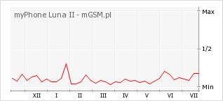 Wykres zmian popularności telefonu myPhone Luna II