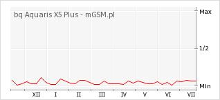 Wykres zmian popularności telefonu bq Aquaris X5 Plus