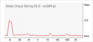 Wykres zmian popularności telefonu Intex Cloud String V2.0