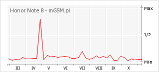 Wykres zmian popularności telefonu Honor Note 8