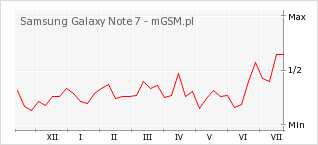 Wykres zmian popularności telefonu Samsung Galaxy Note 7