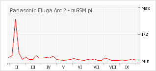 Wykres zmian popularności telefonu Panasonic Eluga Arc 2