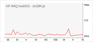 Wykres zmian popularności telefonu HP iPAQ hw6915