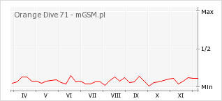 Wykres zmian popularności telefonu Orange Dive 71