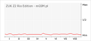Wykres zmian popularności telefonu ZUK Z2 Rio Edition